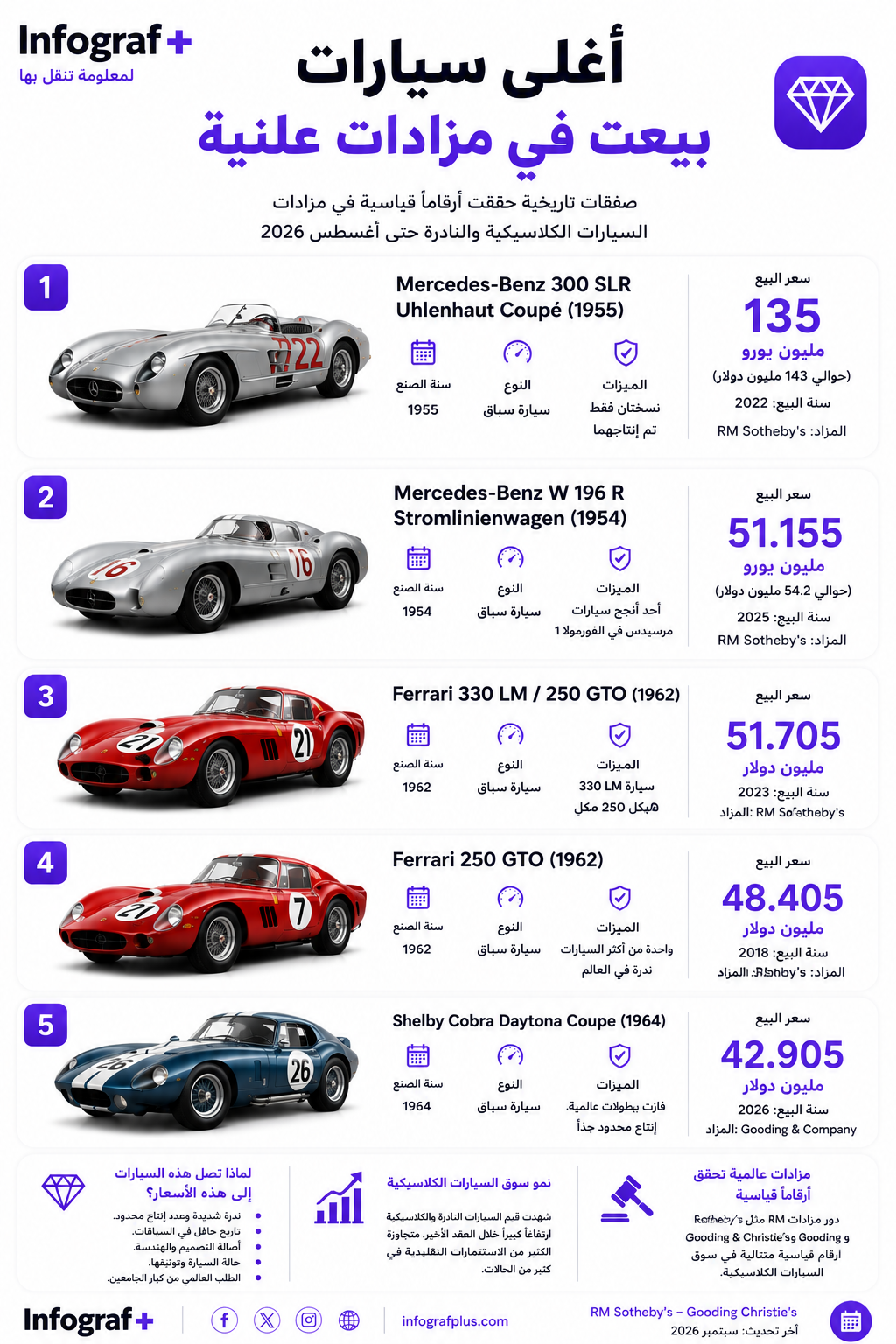 أغلى 5 سيارات بيعت في مزادات علنية