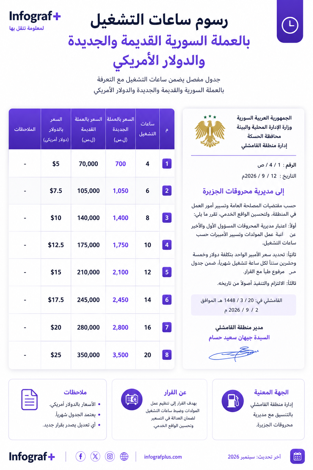 رسوم ساعات التشغيل بالعملة السورية الجديدة والقديمة والدولار الأمريكي