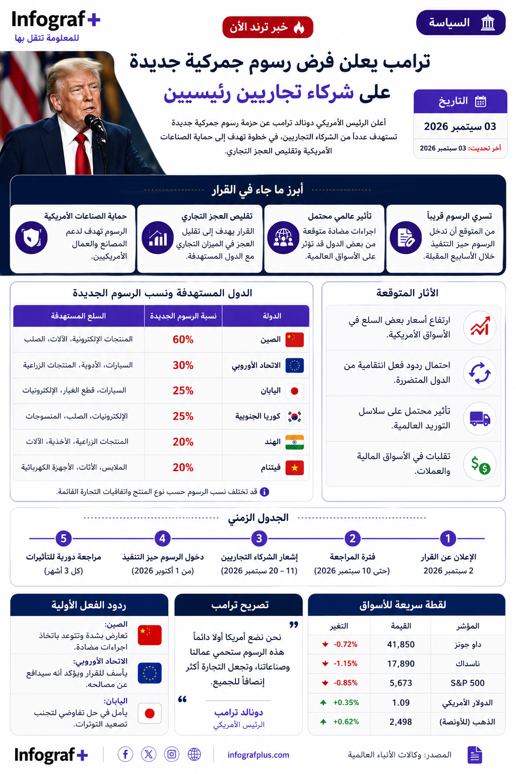 تصعيد جديد بين الولايات المتحدة وإيران يهدد المنطقة