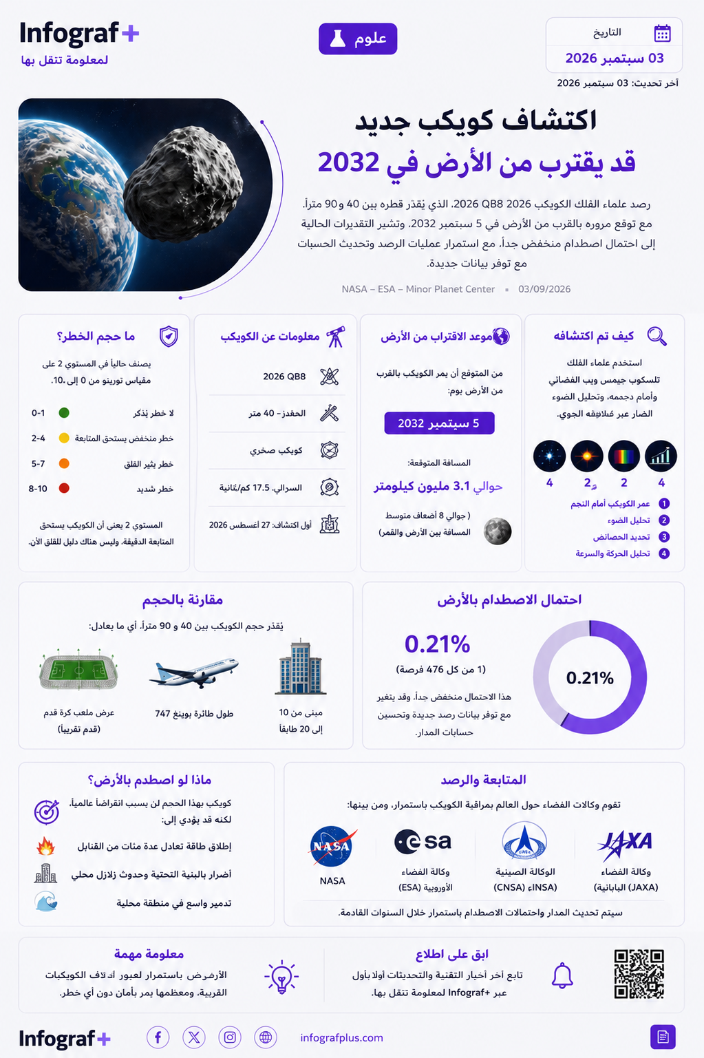 اكتشاف كويكب جديد قد يقترب من الأرض في 2032
