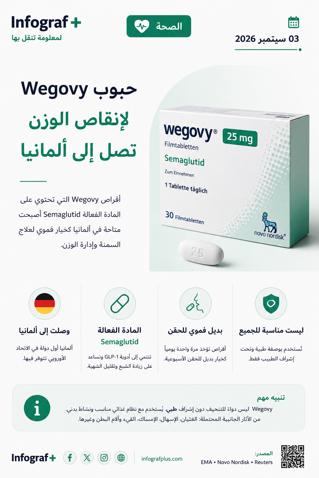 إنفوغرافيك عربي عن وصول أقراص Wegovy المحتوية على Semaglutid إلى ألمانيا لعلاج السمنة وإدارة الوزن