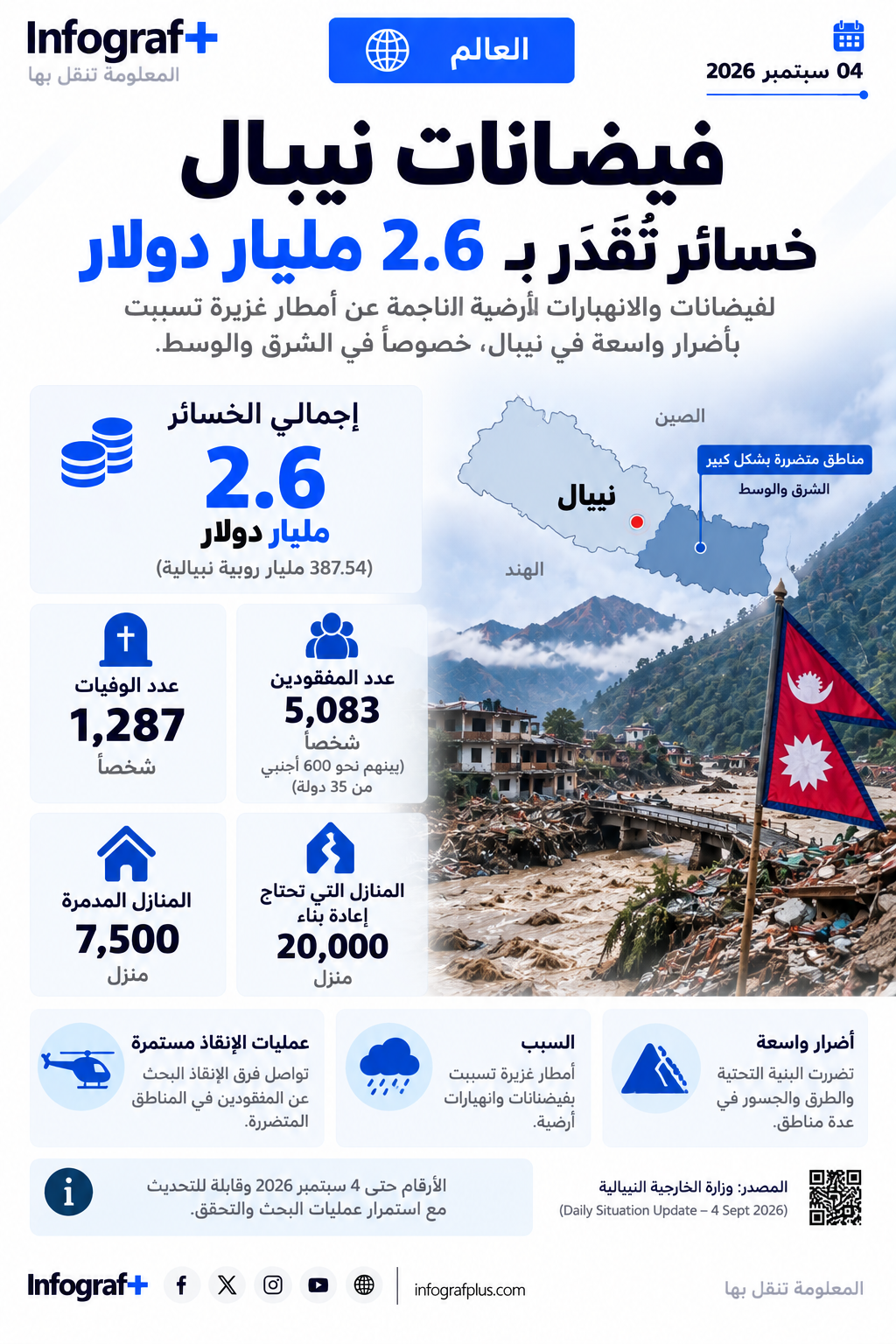إنفوغرافيك عن فيضانات نيبال يوضح انتشال 1,287 جثة، وبقاء 5,083 شخصًا مفقودين، وإنقاذ 13,093 شخصًا، مع تقدير الخسائر بنحو 2.6 مليار دولار