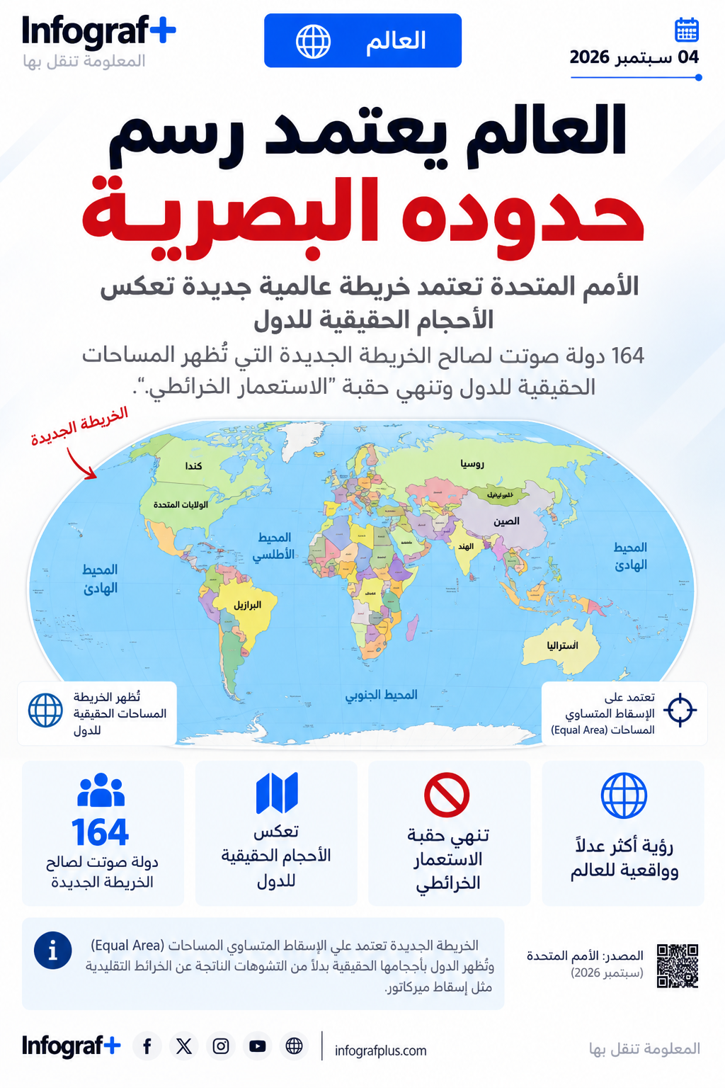 إنفوغرافيك عن قرار الجمعية العامة للأمم المتحدة لدعم استخدام إسقاط Equal Earth، الذي يعرض الأحجام النسبية للقارات بصورة أكثر دقة، مع تصويت 164 دولة لصالح القرار