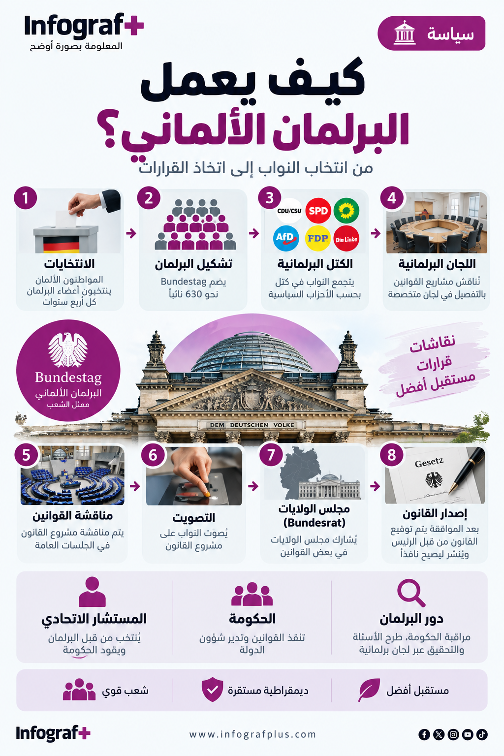 إنفوغرافيك يشرح كيف يعمل البرلمان الألماني، بدءًا من انتخاب النواب وتشكيل البرلمان والكتل البرلمانية، مرورًا باللجان ومناقشة القوانين والتصويت، وصولًا إلى مشاركة مجلس الولايات في العملية التشريعية وإصدار القوانين.