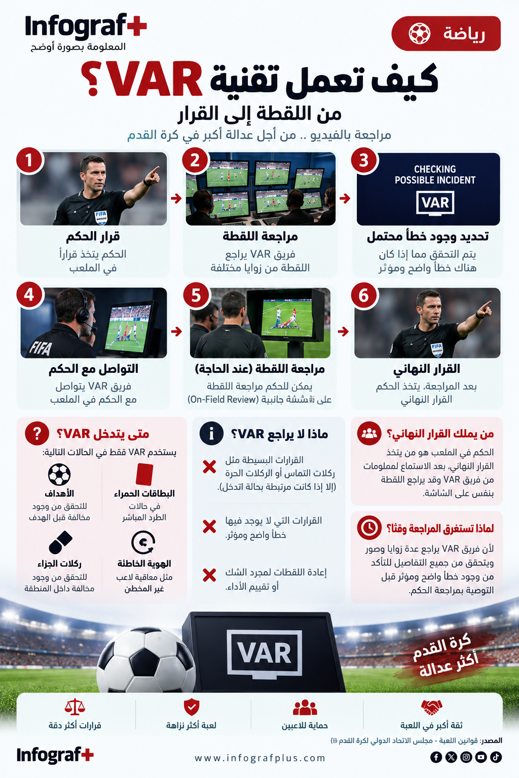 إنفوغرافيك يشرح كيفية عمل تقنية حكم الفيديو المساعد VAR في كرة القدم، بدءًا من قرار الحكم ومراجعة اللقطة من فريق VAR، وصولًا إلى القرار النهائي، مع توضيح الحالات التي يمكن فيها استخدام VAR.