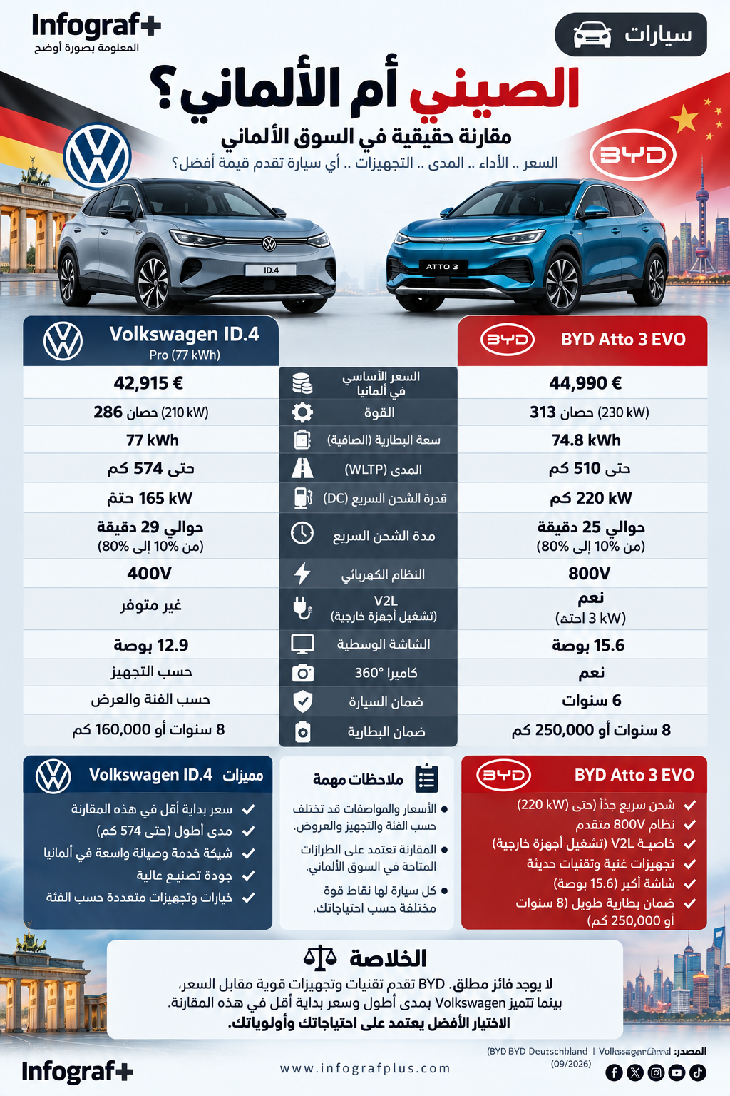 إنفوغرافيك يقارن بين BYD ATTO 3 EVO الصينية وVolkswagen ID.4 الألمانية في السوق الألماني من حيث السعر والقوة والمدى وسرعة الشحن والتقنيات والتجهيزات والضمان.