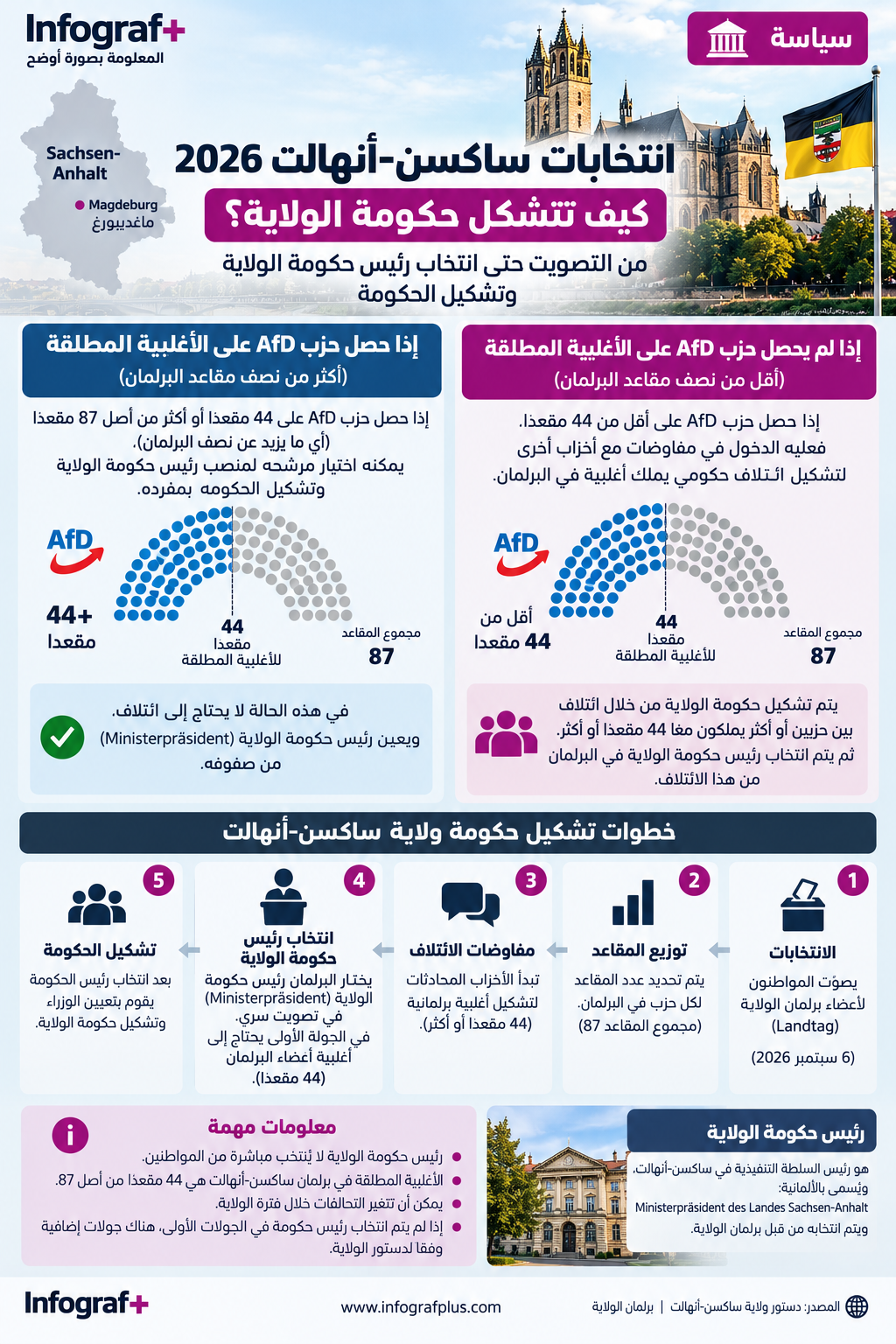 إنفوغرافيك يشرح كيفية تشكيل حكومة ولاية ساكسن-أنهالت بعد انتخابات 2026، وحالة حصول حزب على الأغلبية المطلقة أو الحاجة إلى ائتلاف، وآلية انتخاب رئيس حكومة الولاية