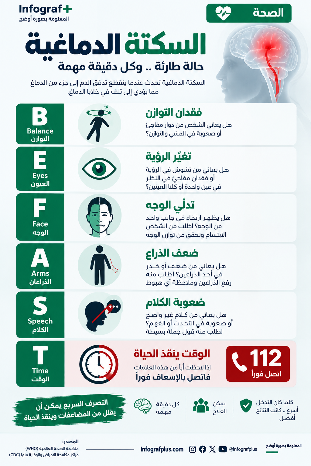 إنفوغرافيك صحي يوضح علامات السكتة الدماغية وفق قاعدة B.E.F.A.S.T: فقدان التوازن، تغيّر الرؤية، تدلّي الوجه، ضعف الذراع، اضطراب الكلام، وأهمية طلب الإسعاف فوراً.