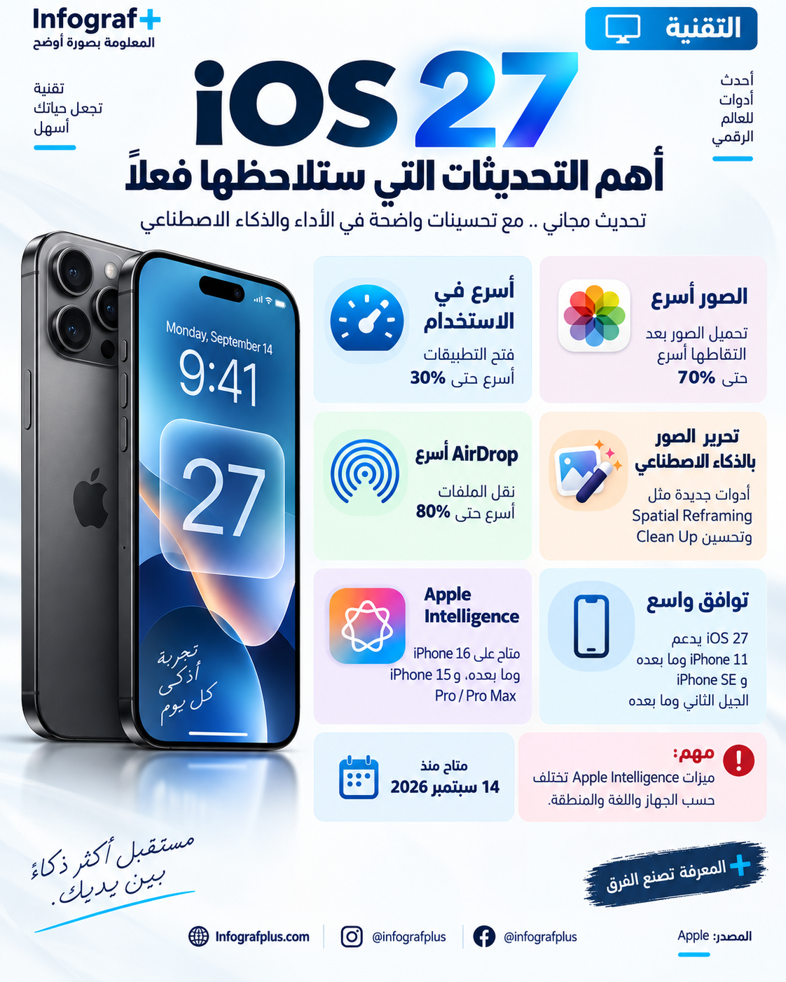 إنفوغرافيك تقني يوضح أبرز تحديثات iOS 27، ومنها تحسين الأداء، تسريع فتح التطبيقات وتحميل الصور وAirDrop، أدوات تحرير الصور بالذكاء الاصطناعي، Apple Intelligence، والتوافق مع أجهزة iPhone.