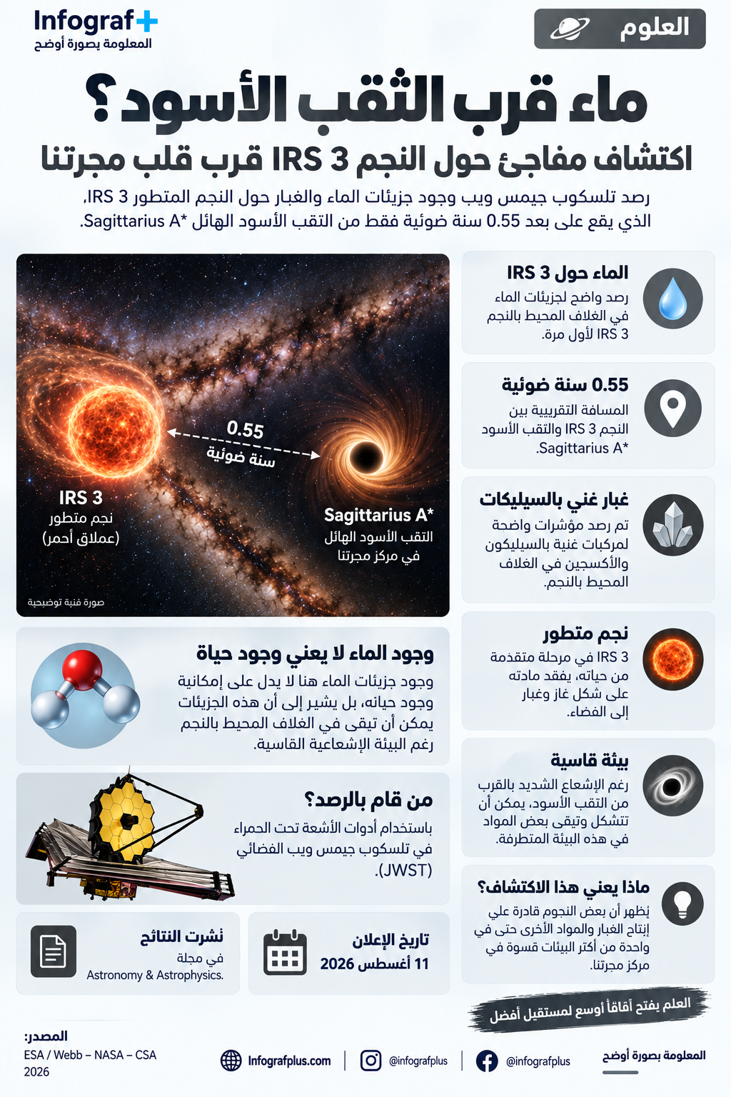 إنفوغرافيك علمي يوضح رصد تلسكوب جيمس ويب للماء والغبار الغني بالسيليكات في الغلاف المحيط بالنجم المتطور IRS 3، الذي يبعد 0.55 سنة ضوئية عن الثقب الأسود الهائل Sagittarius A*.