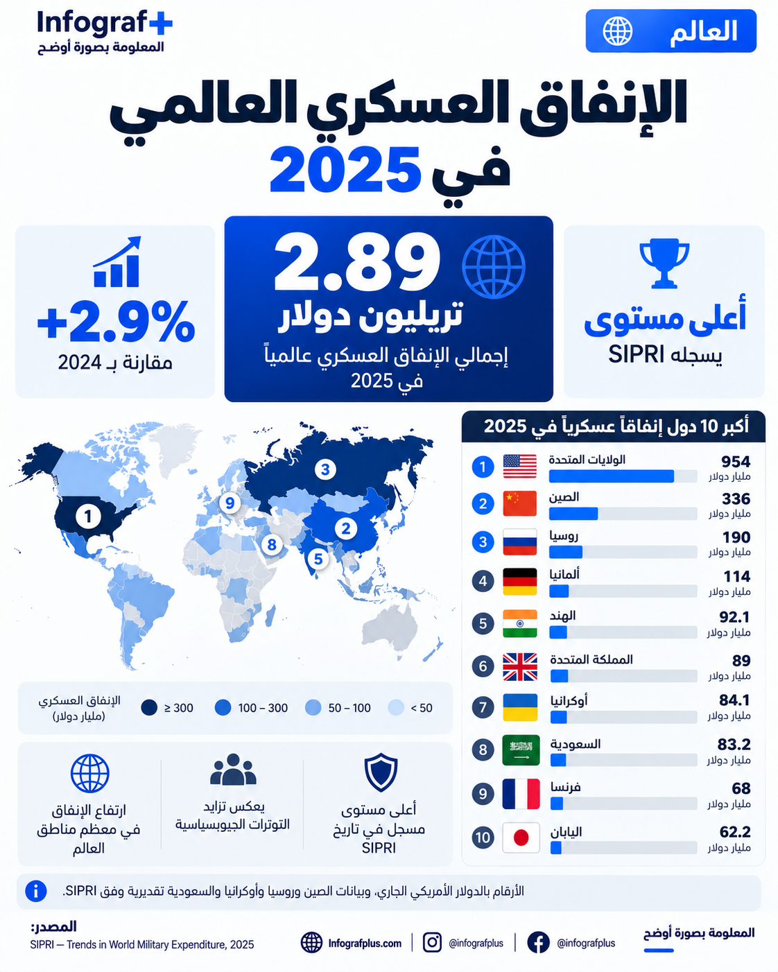إنفوغرافيك يوضح الإنفاق العسكري العالمي في 2025، الذي بلغ 2.887 تريليون دولار، مع قائمة أكبر 10 دول إنفاقًا عسكريًا ونسب التغير مقارنة بعام 2024.