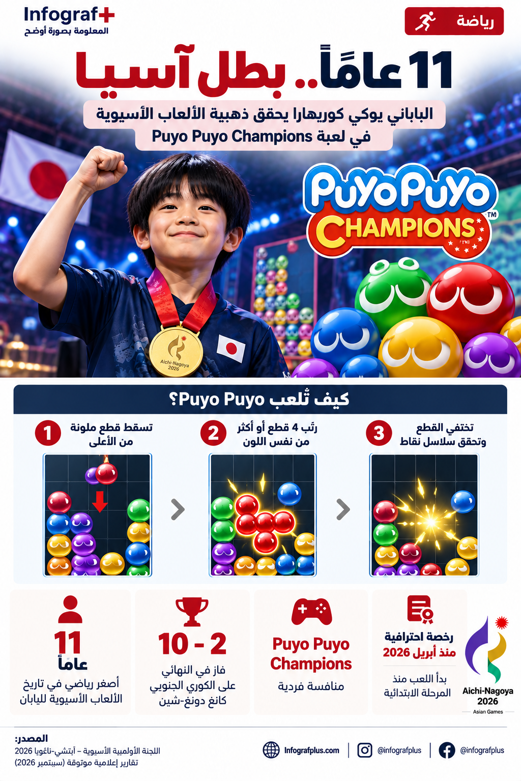 إنفوغرافيك رياضي عن الياباني يوكي كوريهارا البالغ 11 عامًا، الذي فاز بذهبية Puyo Puyo Champions في دورة الألعاب الآسيوية آيتشي-ناغويا 2026، مع شرح مبسط لطريقة لعب Puyo Puyo