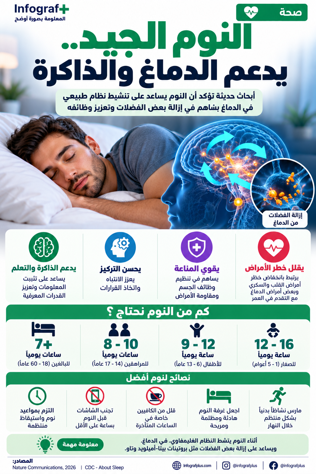 إنفوغرافيك صحي يوضح دور النوم في دعم وظائف الدماغ والذاكرة، وعلاقته بالنظام الغليمفاوي المسؤول عن تصفية بعض الفضلات من الدماغ.