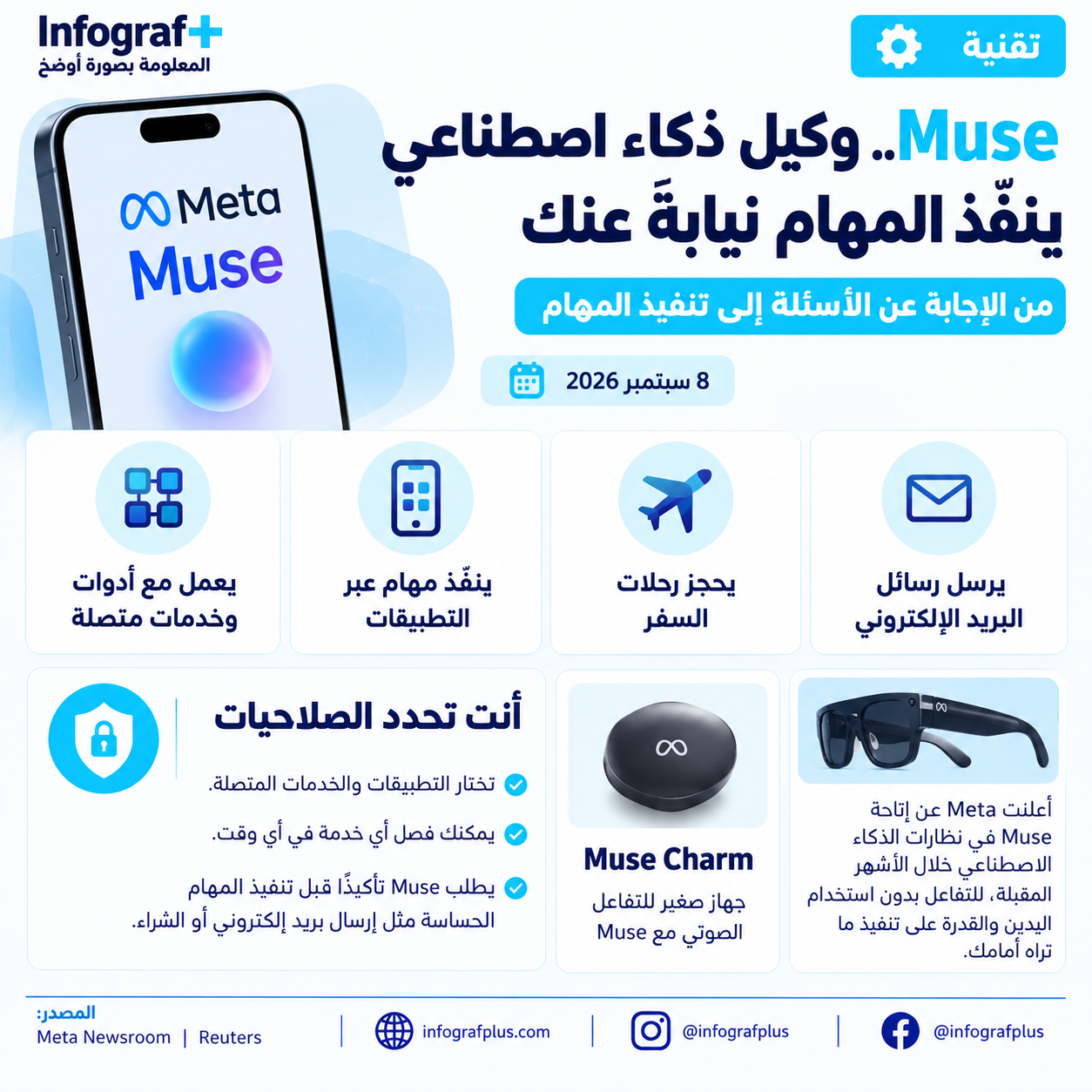 إنفوغرافيك تقني عن Muse من Meta، وكيل ذكاء اصطناعي يمكنه تنفيذ مهام مثل إرسال البريد الإلكتروني وحجز الرحلات والعمل مع التطبيقات والخدمات المتصلة، مع توضيح التحكم بالصلاحيات وMuse Charm ودعم النظارات الذكية.
