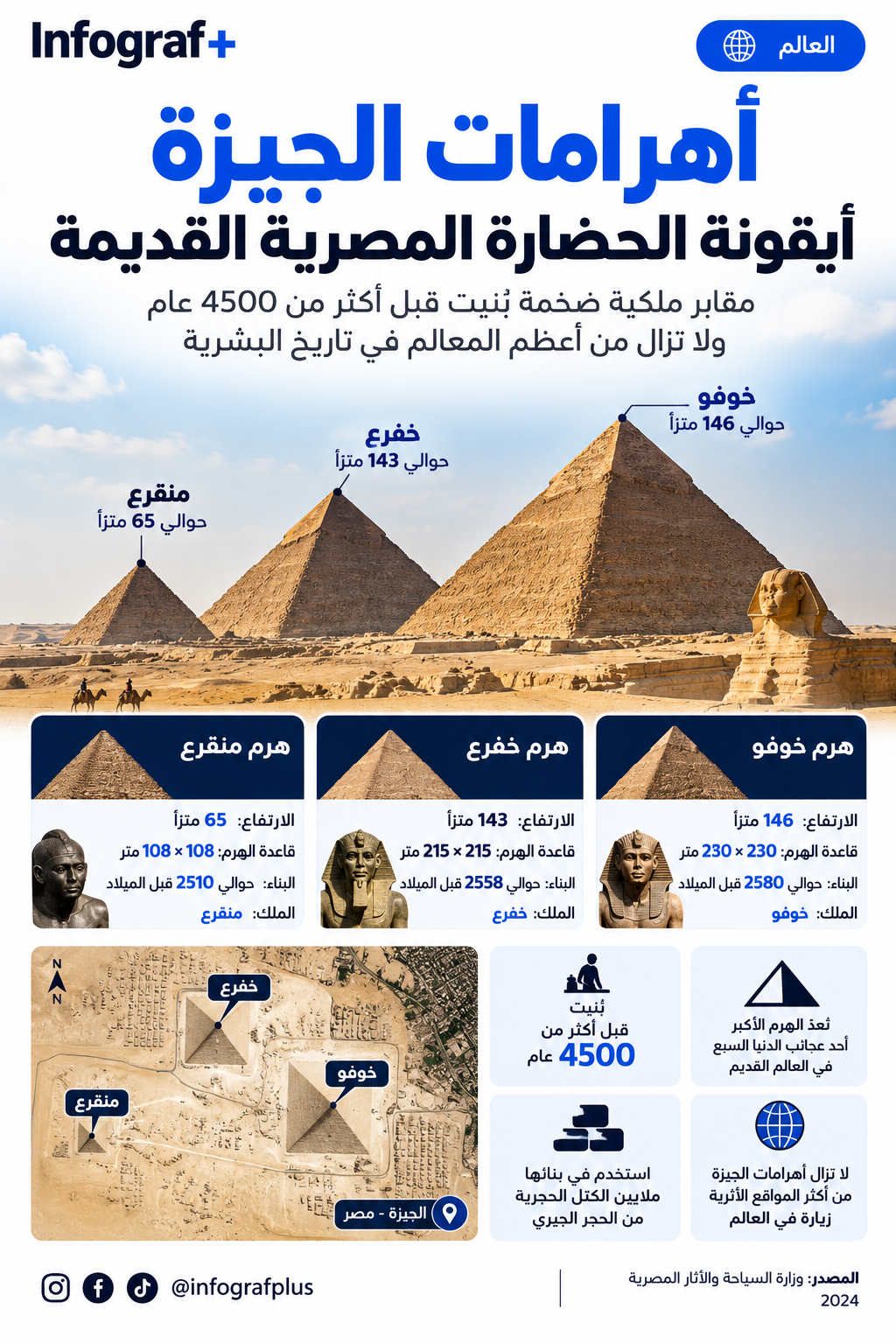 إنفوغرافيك عن أهرامات الجيزة في مصر يوضح أهرامات خوفو وخفرع ومنكاورع وأسماء الملوك وارتفاعات الأهرامات وموقعها ضمن هضبة الجيزة.