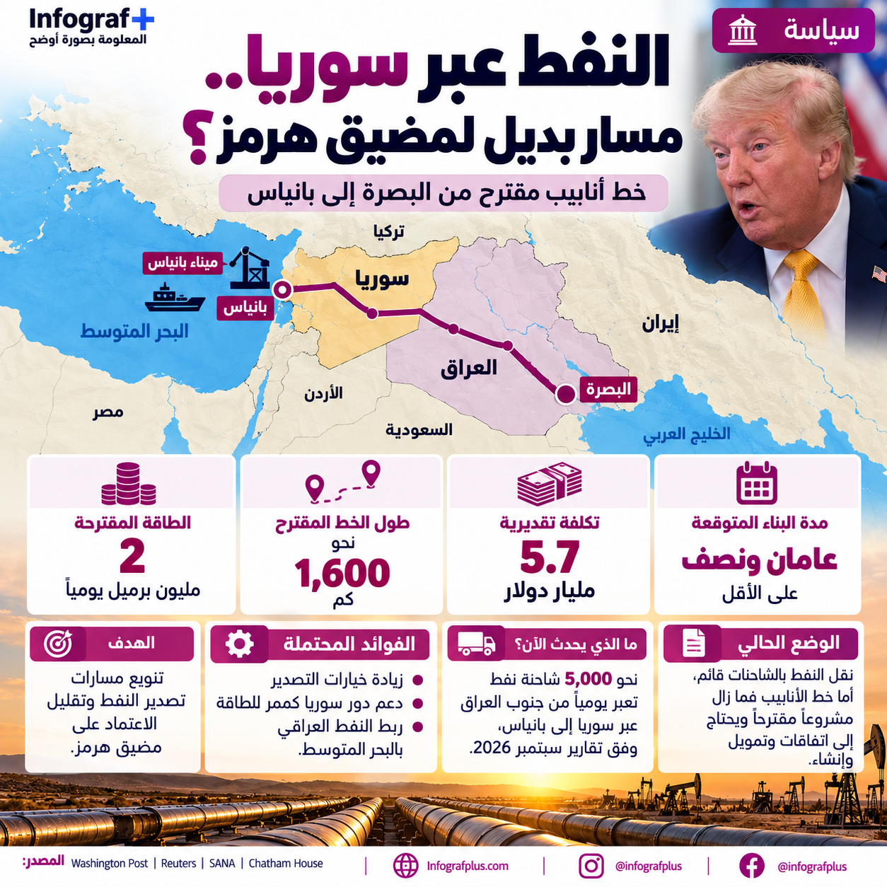 إنفوغرافيك سياسي يوضح مسار خط أنابيب نفط مقترح من البصرة في العراق عبر سوريا إلى ميناء بانياس على البحر المتوسط، مع عرض الطاقة المقترحة وطول الخط وتكلفته ومدة بنائه.