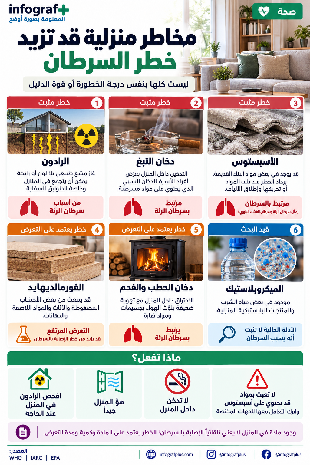 إنفوغرافيك صحي يوضح أبرز المخاطر المنزلية التي قد ترتبط بزيادة خطر الإصابة بالسرطان، ومنها الرادون ودخان التبغ والأسبستوس والفورمالديهايد وتلوث الهواء الناتج عن حرق الوقود، مع توضيح أن الميكروبلاستيك ما زال قيد البحث وأن درجة الخطر تعتمد على نوع المادة وكمية ومدة التعرض.
