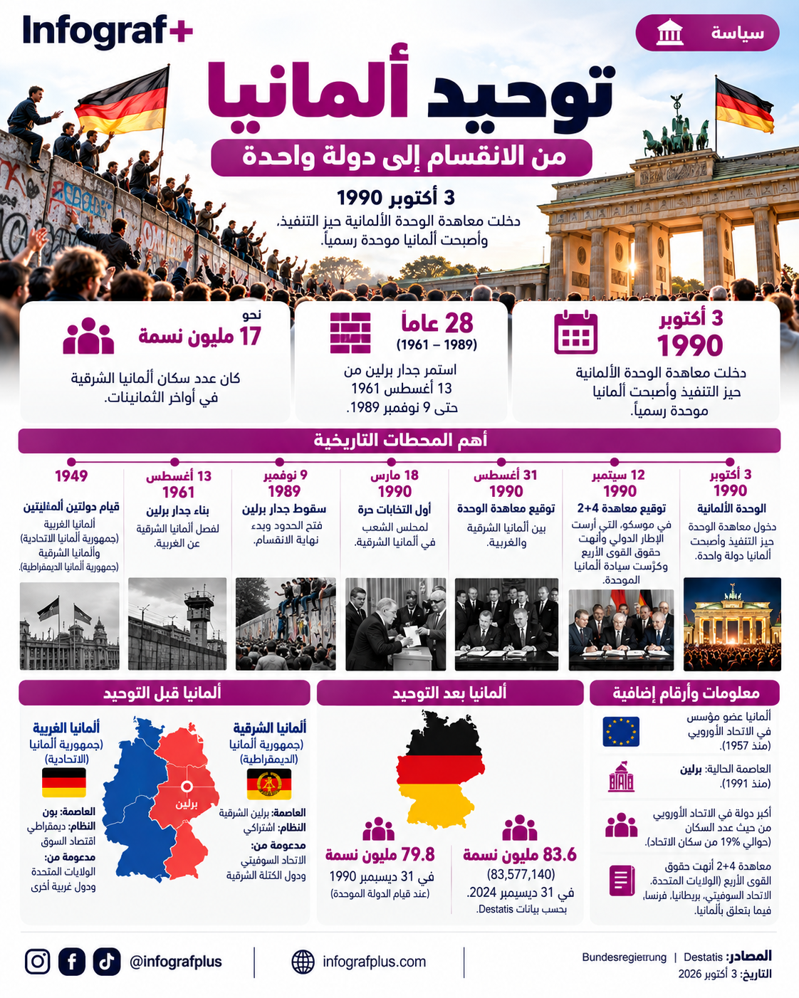 إنفوغرافيك عن توحيد ألمانيا في 3 أكتوبر 1990، يوضح انقسام ألمانيا إلى دولتين، بناء وسقوط جدار برلين، أبرز المحطات السياسية والقانونية التي سبقت الوحدة، وأهم الأرقام المتعلقة بألمانيا قبل الوحدة وبعدها.