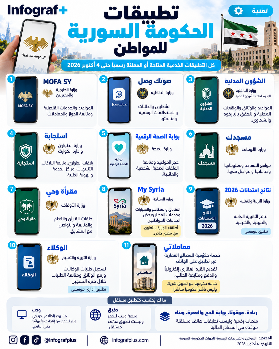 إنفوغرافيك تقني بعنوان تطبيقات الحكومة السورية للمواطن، يعرض التطبيقات والخدمات الرقمية الحكومية المتاحة حتى 4 أكتوبر 2026، ومنها MOFA SY وصوتك وصل والشؤون المدنية واستجابة وبوابة الصحة الرقمية ومسجدك ومقرأة وحي وMy Syria ونتائج امتحانات 2026 والوكلاء ومعاملاتي، مع توضيح الفرق بين التطبيقات الحكومية